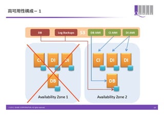 ⾼高可⽤用性構成－１




&copy; 2012 QUNIE CORPORATION. All rights reserved.!   19	
 &nbsp;	
 &nbsp;	
 &nbsp;
 