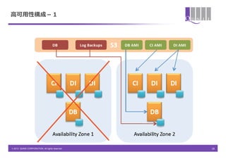 高可用性構成－１




© 2013 QUNIE CORPORATION. All rights reserved.   18
 