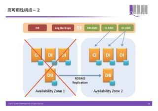 高可用性構成－２




© 2013 QUNIE CORPORATION. All rights reserved.   19
 