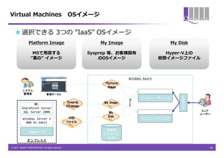 Virtual Machines                                 OSイメージ


         選択できる 3つの ”IaaS” OSイメージ
               Platform Image                                   My Image                              My Disk

                  MSで用意する                                   Sysprep 等、お客様固有                   Hyper-V上の
                 “素の” イメージ                                      のOSイメージ                     仮想イメージファイル



                                                                            Windows Azure
                                                                 Platform
                                                                  Image
         システム                                                                      Virtual Machines
         管理者                   管理ポータル




                                                                                                          Endpoint
                                                                            ブ     コンピューティング
                                                                            ー
                                                 Sysprep         My Image   ト
                例:
                                                 OS Image
         SharePoint Server
          SQL Server 2008                                                                                             エンド
                                                                    My            Virtual Machines
                                                                                                                     ユーザー
                                                                   Disk
          Windows Server 2                        VHD                             コンピューティング
            008 R2 64bit                         ファイル

                                                                 永続型
               Hyper-V                                          ストレージ
                                                                  BLOB
              オンプレミス

© 2013 QUNIE CORPORATION. All rights reserved.                                                                          26
 