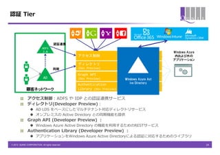 認証 Tier




                                       認証連携
                            ADFS
                            2.0                                                              Windows Azure
                                                 アクセス制御                                       内および外の
                                                                                             アプリケーション
                                                 ディレクトリ
                                      同期         (Dev Preview)

                                                 Graph API
                             AD                  (Dev Preview)           Windows Azure Act
                                                                            ive Directory
                                                 Authentication
                                                 Library (Dev Preview)

              アクセス制御：ADFS や IDP との認証連携サービス
              ディレクトリ(Developer Preview)：
                  AD LDS をベースにしたマルチテナント対応ディレクトリサービス
                  オンプレミスの Active Directory との同期機能も提供
              Graph API (Developer Preview) ：
                  Windows Azure Active Directory の機能を利用するためのRESTサービス
              Authentication Library (Developer Preview) ：
                  アプリケーションをWindows Azure Active Directoryによる認証に対応するためのライブラリ

© 2013 QUNIE CORPORATION. All rights reserved.                                                               29
 