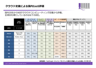 クラウド定義による国内IaaS評価

国内35社からNISTクラウドコンピューティング定義から評価。
全項目を満たしているのは以下の8社。




                                                 参考資料：TechTarget ジャパン「ガバナンス要求を考慮したIaaS比較」2012年10月
© 2013 QUNIE CORPORATION. All rights reserved.                                                  3
 