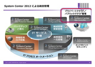 System Center 2012 による統合管理
                                                 プライベートクラウド／
                                                 パブリッククラウド管理




                                                      エンドポイント
                                                       セキュリティ




© 2013 QUNIE CORPORATION. All rights reserved.                  30
 
