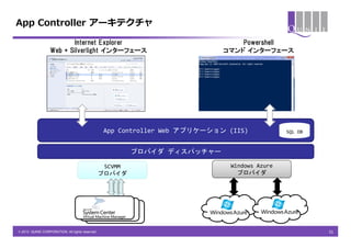 App Controller アーキテクチャ

                  Web + Silverlight インターフェース                                 コマンド インターフェース




                                                  App Controller Web アプリケーション (IIS)            SQL DB



                                                          プロバイダ ディスパッチャー

                                                  SCVMM                        Windows Azure
                                                 プロバイダ                           プロバイダ




© 2013 QUNIE CORPORATION. All rights reserved.                                                          31
 