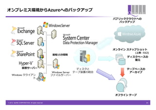 オンプレミス環境からAzureへのバックアップ

                                                                              パブリッククラウドへの
                                                                                バックアップ




                                                                              オンライン スナップショット
                                                                                       (上限：512)
                                                  最短15分間隔
                                                                                    ディスクベースの
                                                                                       復元


                  仮想サーバー                                            ディスクと          テープベースの
                                                  Windows Server   テープ装置の統合         アーカイブ
    Windows クライアン                                ファイルサーバー
                ト




                                                                               オフライン テープ

© 2013 QUNIE CORPORATION. All rights reserved.                                               33
 