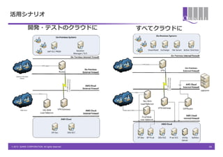 活用シナリオ

              開発・テストのクラウドに                       すべてクラウドに




© 2013 QUNIE CORPORATION. All rights reserved.              34
 