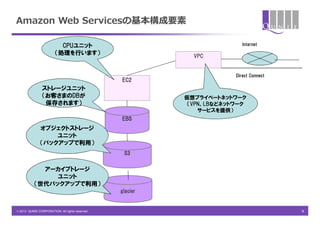 Amazon Web Servicesの基本構成要素

                          CPUユニット                                          Internet
                        （処理を行います）                            VPC


                                                                        Direct Connect
                                                 EC2
                ストレージユニット
                （お客さまのDBが                                  仮想プライベートネットワーク
                 保存されます）                                    （VPN、LBなどネットワーク
                                                               サービスを提供）
                                                 EBS
               オブジェクトストレージ
                   ユニット
               （バックアップで利用）
                                                  S3


             アーカイブトレージ
                ユニット
           （世代バックアップで利用）
                                                 glacier


© 2013 QUNIE CORPORATION. All rights reserved.                                           9
 