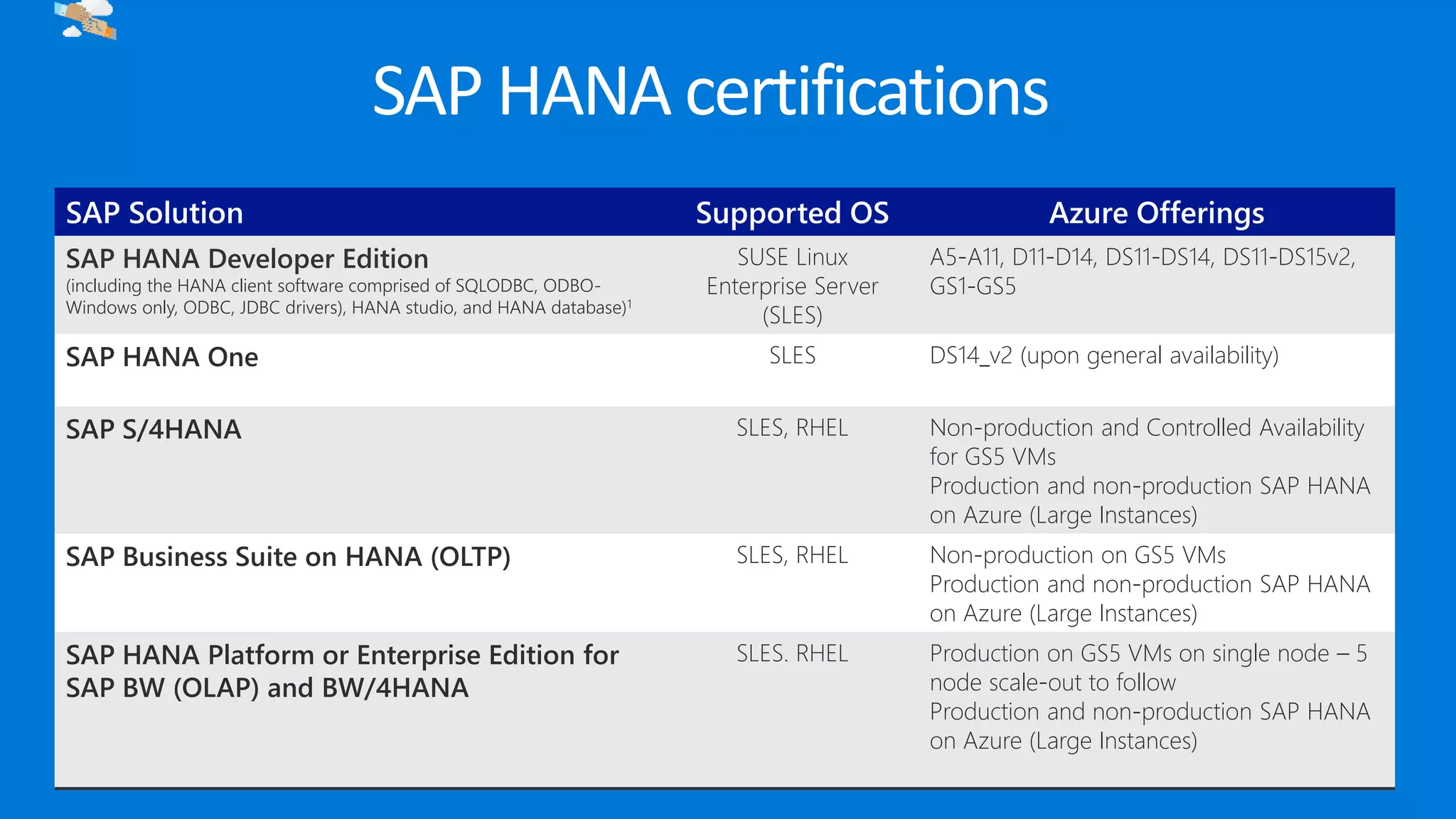 SAP HANA certifications
SAP Solution Supported OS Azure Offerings
SAP HANA Developer Edition
(including the HANA client software comprised of SQLODBC, ODBO-
Windows only, ODBC, JDBC drivers), HANA studio, and HANA database)1
SUSE Linux
Enterprise Server
(SLES)
A5-A11, D11-D14, DS11-DS14, DS11-DS15v2,
GS1-GS5
SAP HANA One SLES DS14_v2 (upon general availability)
SAP S/4HANA SLES, RHEL Non-production and Controlled Availability
for GS5 VMs
Production and non-production SAP HANA
on Azure (Large Instances)
SAP Business Suite on HANA (OLTP) SLES, RHEL Non-production on GS5 VMs
Production and non-production SAP HANA
on Azure (Large Instances)
SAP HANA Platform or Enterprise Edition for
SAP BW (OLAP) and BW/4HANA
SLES. RHEL Production on GS5 VMs on single node – 5
node scale-out to follow
Production and non-production SAP HANA
on Azure (Large Instances)
 
