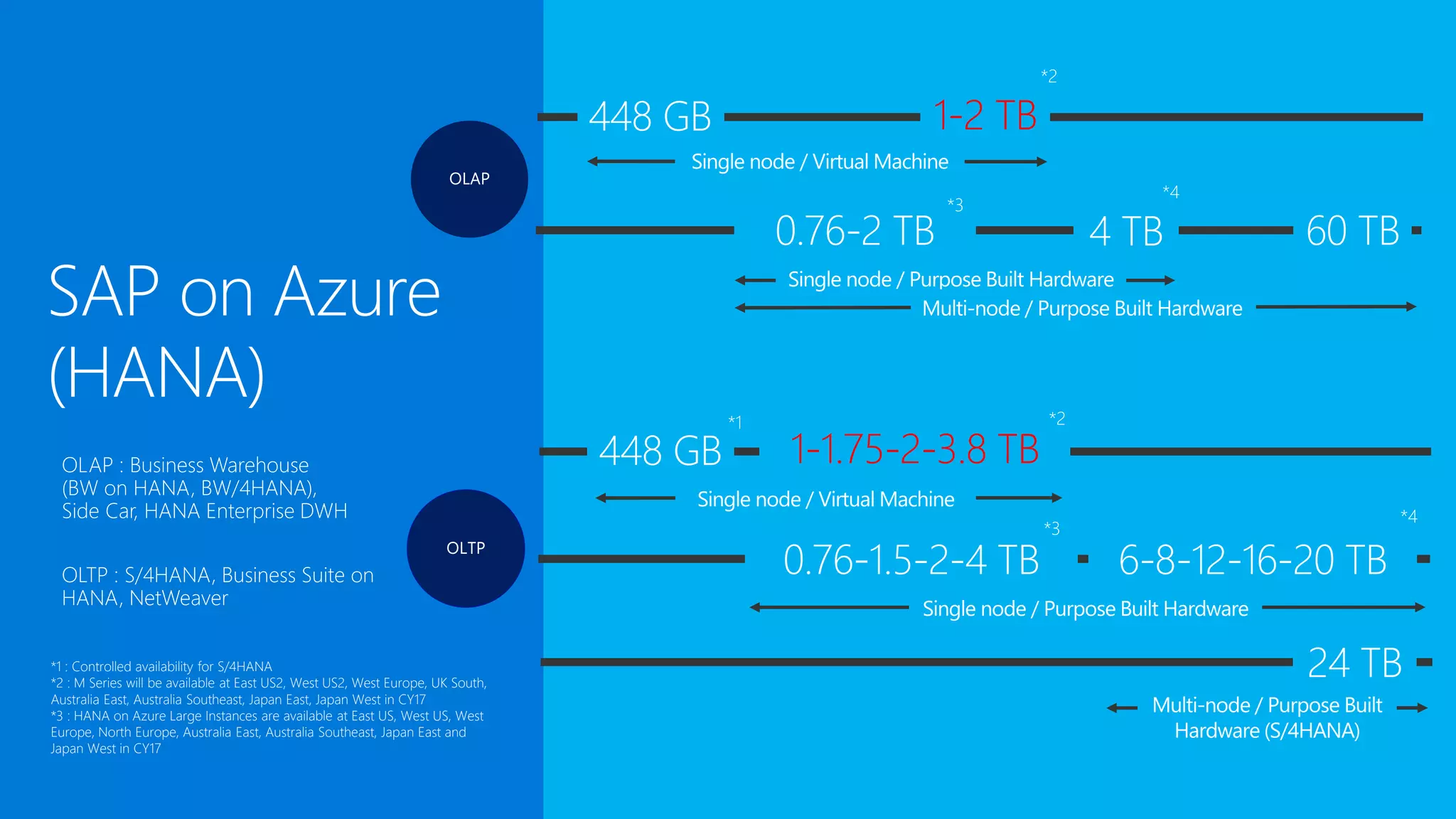 SAP on Azure
(HANA)
1.5-2-4 TB 6-8-12-16-20 TB
1-1.75-2-3.8 TB
1-2 TB
2 TB 60 TB4 TB
*1
*1 : Controlled availability for S/4HANA
*2 : M Series will be available at East US2, West US2, West Europe, UK South,
Australia East, Australia Southeast, Japan East, Japan West in CY17
*3 : HANA on Azure Large Instances are available at East US, West US, West
Europe, North Europe, Australia East, Australia Southeast, Japan East and
Japan West in CY17
24 TB
*2
*4
*2
*3
*4
*3
OLAP : Business Warehouse
(BW on HANA, BW/4HANA),
Side Car, HANA Enterprise DWH
OLTP : S/4HANA, Business Suite on
HANA, NetWeaver
 