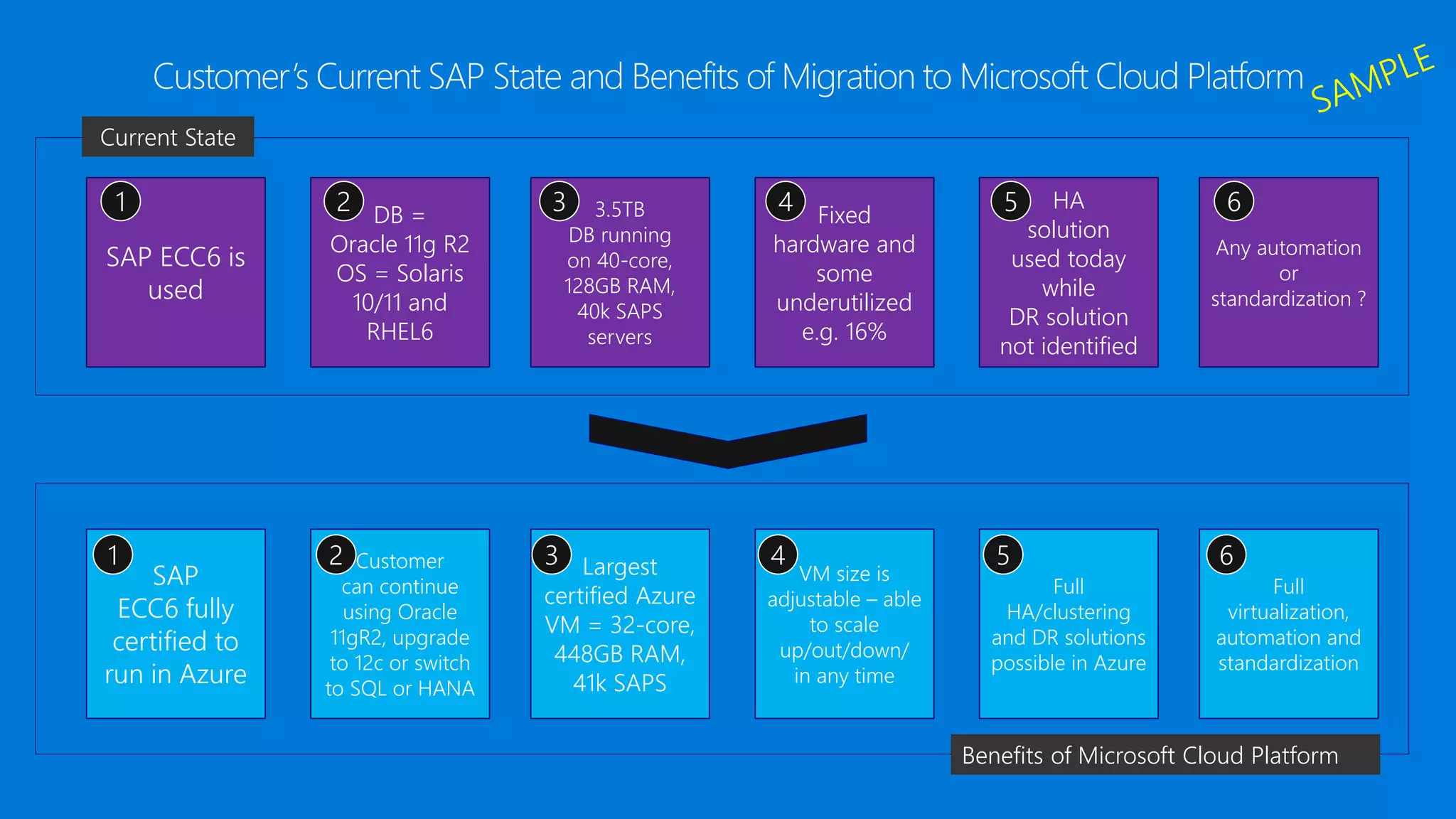 SAP
ECC6 fully
certified to
run in Azure
Customer
can continue
using Oracle
11gR2, upgrade
to 12c or switch
to SQL or HANA
Largest
certified Azure
VM = 32-core,
448GB RAM,
41k SAPS
VM size is
adjustable – able
to scale
up/out/down/
in any time
Full
HA/clustering
and DR solutions
possible in Azure
Full
virtualization,
automation and
standardization
1 2 3 4 5 6
Benefits of Microsoft Cloud Platform
SAP ECC6 is
used
DB =
Oracle 11g R2
OS = Solaris
10/11 and
RHEL6
3.5TB
DB running
on 40-core,
128GB RAM,
40k SAPS
servers
Fixed
hardware and
some
underutilized
e.g. 16%
HA
solution
used today
while
DR solution
not identified
Any automation
or
standardization ?
1 2 3 4 5 6
Current State
 