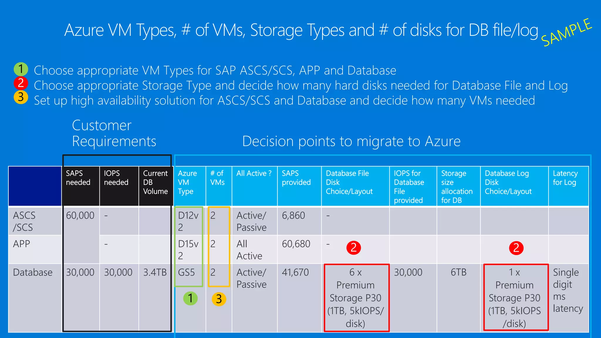 SAPS
needed
IOPS
needed
Current
DB
Volume
Azure
VM
Type
# of
VMs
All Active ? SAPS
provided
Database File
Disk
Choice/Layout
IOPS for
Database
File
provided
Storage
size
allocation
for DB
Database Log
Disk
Choice/Layout
Latency
for Log
ASCS
/SCS
60,000 - D12v
2
2 Active/
Passive
6,860 -
APP - D15v
2
2 All
Active
60,680 -
Database 30,000 30,000 3.4TB GS5 2 Active/
Passive
41,670 6 x
Premium
Storage P30
(1TB, 5kIOPS/
disk)
30,000 6TB 1 x
Premium
Storage P30
(1TB, 5kIOPS
/disk)
Single
digit
ms
latency
Customer
Requirements Decision points to migrate to Azure
1
Choose appropriate VM Types for SAP ASCS/SCS, APP and Database
Choose appropriate Storage Type and decide how many hard disks needed for Database File and Log
Set up high availability solution for ASCS/SCS and Database and decide how many VMs needed
3
1
3
Azure VM Types, # of VMs, Storage Types and # of disks for DB file/log
 