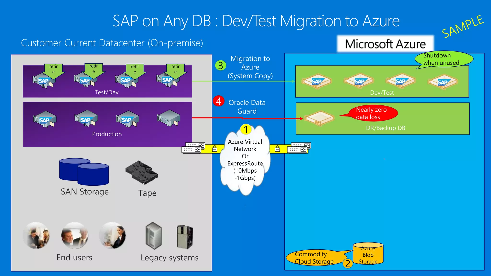 `
Oracle Data
Guard
DR/Backup DB
Production
Customer Current Datacenter (On-premise)
4
3
Migration to
Azure
(System Copy)
Dev/Test
Shutdown
when unused
Test/Dev
Nearly zero
data loss
`
Azure Virtual
Network
Or
ExpressRoute
(10Mbps
-1Gbps)
1
Azure
Blob
Storage
Commodity
Cloud Storage
2
retir
e
retir
e
retir
e
retir
e
SAN Storage Tape
End users Legacy systems
SAP on Any DB : Dev/Test Migration to Azure
 