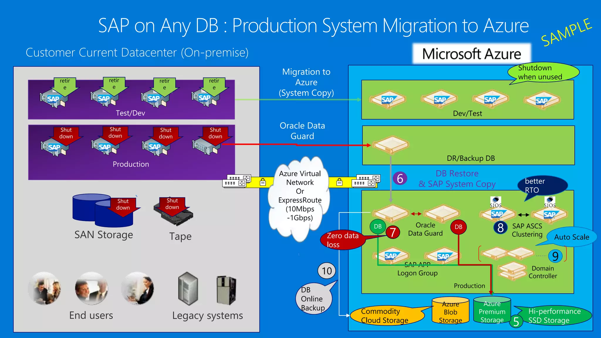 `
Production
`
`
Customer Current Datacenter (On-premise)
Azure
Blob
Storage
7 Auto Scale
9
Commodity
Cloud Storage
better
RTO
Migration to
Azure
(System Copy)
Dev/Test
DB Restore
& SAP System Copy6
Oracle Data
Guard
DR/Backup DB
Shutdown
when unused
Production
Azure Virtual
Network
Or
ExpressRoute
(10Mbps
-1Gbps)
Hi-performance
SSD Storage5
SAP APP
Logon Group
Oracle
Data Guard
Azure
Premium
Storage
SAP ASCS
Clustering
Domain
Controller
10
DB
Online
Backup
Test/Dev
retir
e
retir
e
retir
e
retir
e
Shut
down
Shut
down
Shut
down
Shut
down
Shut
down
Shut
down
……
SAN Storage Tape Zero data
loss
8
End users Legacy systems
SAP on Any DB : Production System Migration to Azure
 