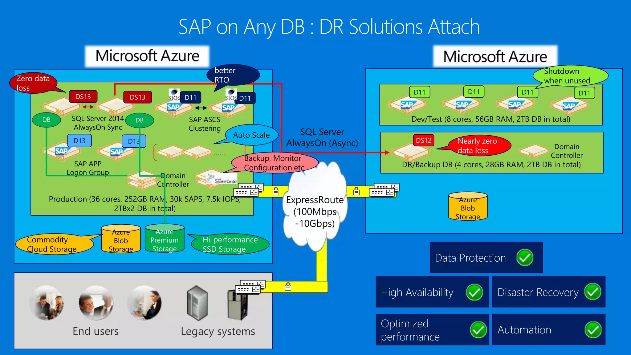 `
`
D13 D13
DS13 D11
……
Zero data
loss
Auto Scale
Dev/Test (8 cores, 56GB RAM, 2TB DB in total)
D11 D11 D11 D11
SQL Server
AlwaysOn (Async)
DR/Backup DB (4 cores, 28GB RAM, 2TB DB in total)
DS12
Shutdown
when unused
Nearly zero
data loss
SQL Server 2014
AlwaysOn Sync
DS13
SAP ASCS
Clustering
D11
ExpressRoute
(10Mbps
-1Gbps)
better
RTO
Azure
Premium
Storage
Azure
Blob
Storage
Commodity
Cloud Storage
Hi-performance
SSD Storage
SAP APP
Logon Group
Azure
Blob
Storage
Domain
Controller
Domain
Controller
Production (36 cores, 252GB RAM, 30k SAPS, 7.5k IOPS,
2TBx2 DB in total)
`
End users Legacy systems
`
Backup, Monitor
Configuration etc
ExpressRoute
(100Mbps
-10Gbps)
Data Protection
High Availability Disaster Recovery
Optimized
performance
Automation
SAP on Any DB : DR Solutions Attach
 