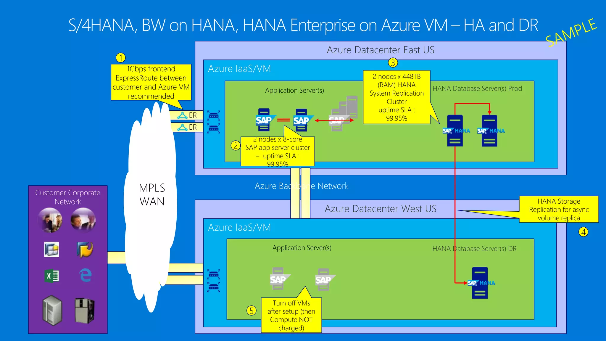 Azure Datacenter East US
Azure IaaS/VM
ER
ER
HANA Database Server(s) Prod
Customer Corporate
Network
3
Azure Datacenter West US
Azure Backbone Network
Azure IaaS/VM
1Gbps frontend
ExpressRoute between
customer and Azure VM
recommended
1
MPLS
WAN
2 nodes x 448TB
(RAM) HANA
System Replication
Cluster
uptime SLA :
99.95%
Application Server(s)
Turn off VMs
after setup (then
Compute NOT
charged)
4
HANA Storage
Replication for async
volume replica
5
2
2 nodes x 8-core
SAP app server cluster
– uptime SLA :
99.95%
HANA Database Server(s) DR
S/4HANA, BW on HANA, HANA Enterprise on Azure VM – HA and DR
Application Server(s)
 
