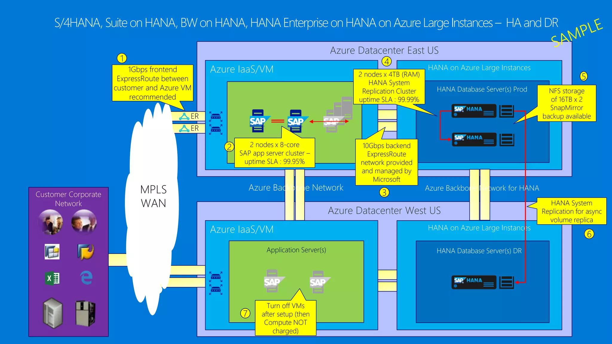 Azure Datacenter East US
Azure IaaS/VM HANA on Azure Large Instances
ER
ER
HANA Database Server(s) Prod
Customer Corporate
Network
4
10Gbps backend
ExpressRoute
network provided
and managed by
Microsoft
3
NFS storage
of 16TB x 2
SnapMirror
backup available
5
Azure Datacenter West US
HANA on Azure Large Instances
HANA Database Server(s) DR
Azure Backbone Network
Azure IaaS/VM
1Gbps frontend
ExpressRoute between
customer and Azure VM
recommended
1
MPLS
WAN
2 nodes x 4TB (RAM)
HANA System
Replication Cluster
uptime SLA : 99.99%
Azure Backbone Network for HANA
Application Server(s)
Turn off VMs
after setup (then
Compute NOT
charged)
6
HANA System
Replication for async
volume replica
7
2 2 nodes x 8-core
SAP app server cluster –
uptime SLA : 99.95%
S/4HANA,SuiteonHANA,BWonHANA,HANAEnterpriseonHANAonAzureLargeInstances– HAandDR
 