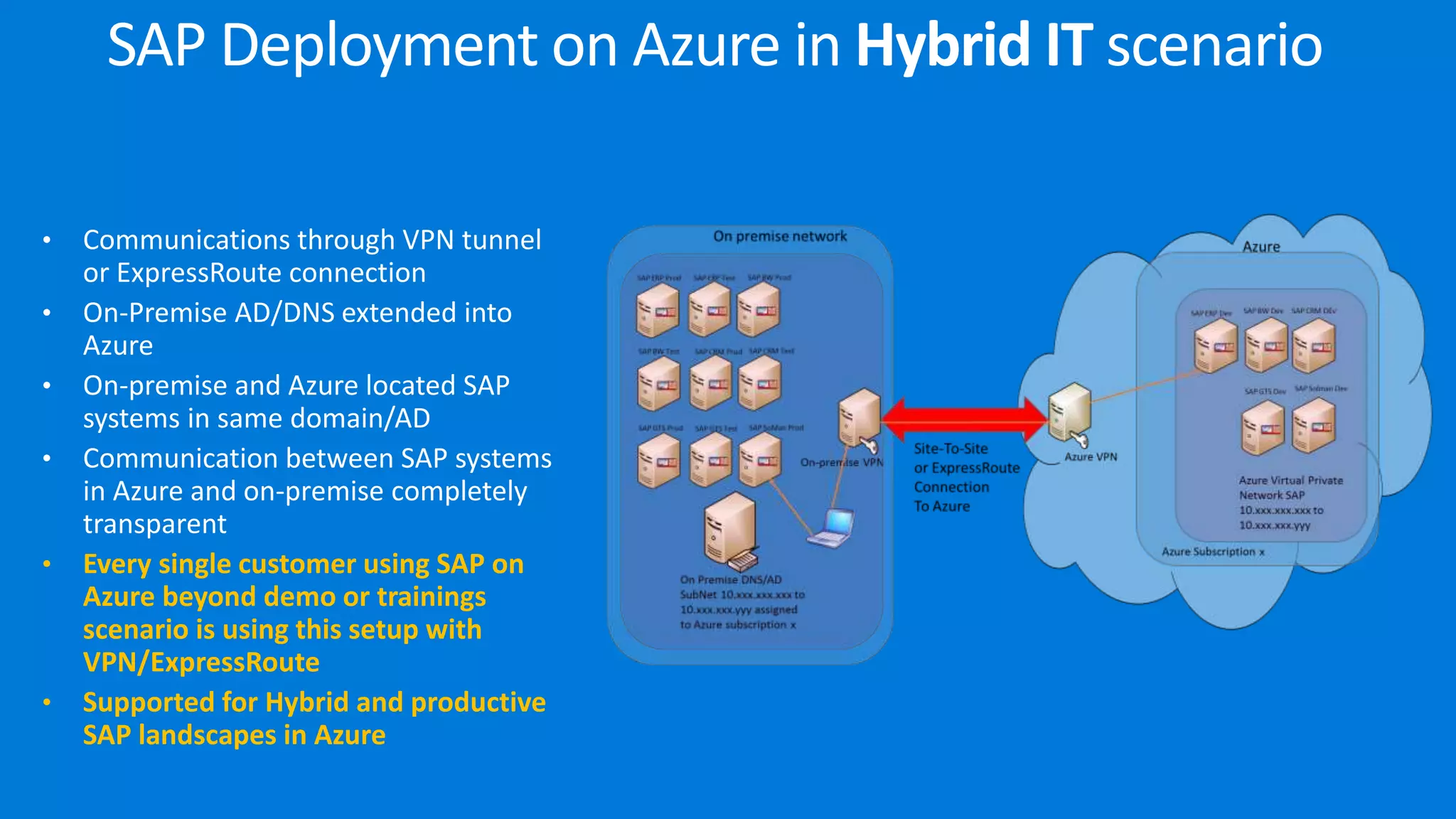 • Communications through VPN tunnel
or ExpressRoute connection
• On-Premise AD/DNS extended into
Azure
• On-premise and Azure located SAP
systems in same domain/AD
• Communication between SAP systems
in Azure and on-premise completely
transparent
• Every single customer using SAP on
Azure beyond demo or trainings
scenario is using this setup with
VPN/ExpressRoute
• Supported for Hybrid and productive
SAP landscapes in Azure
SAP Deployment on Azure in Hybrid IT scenario
 