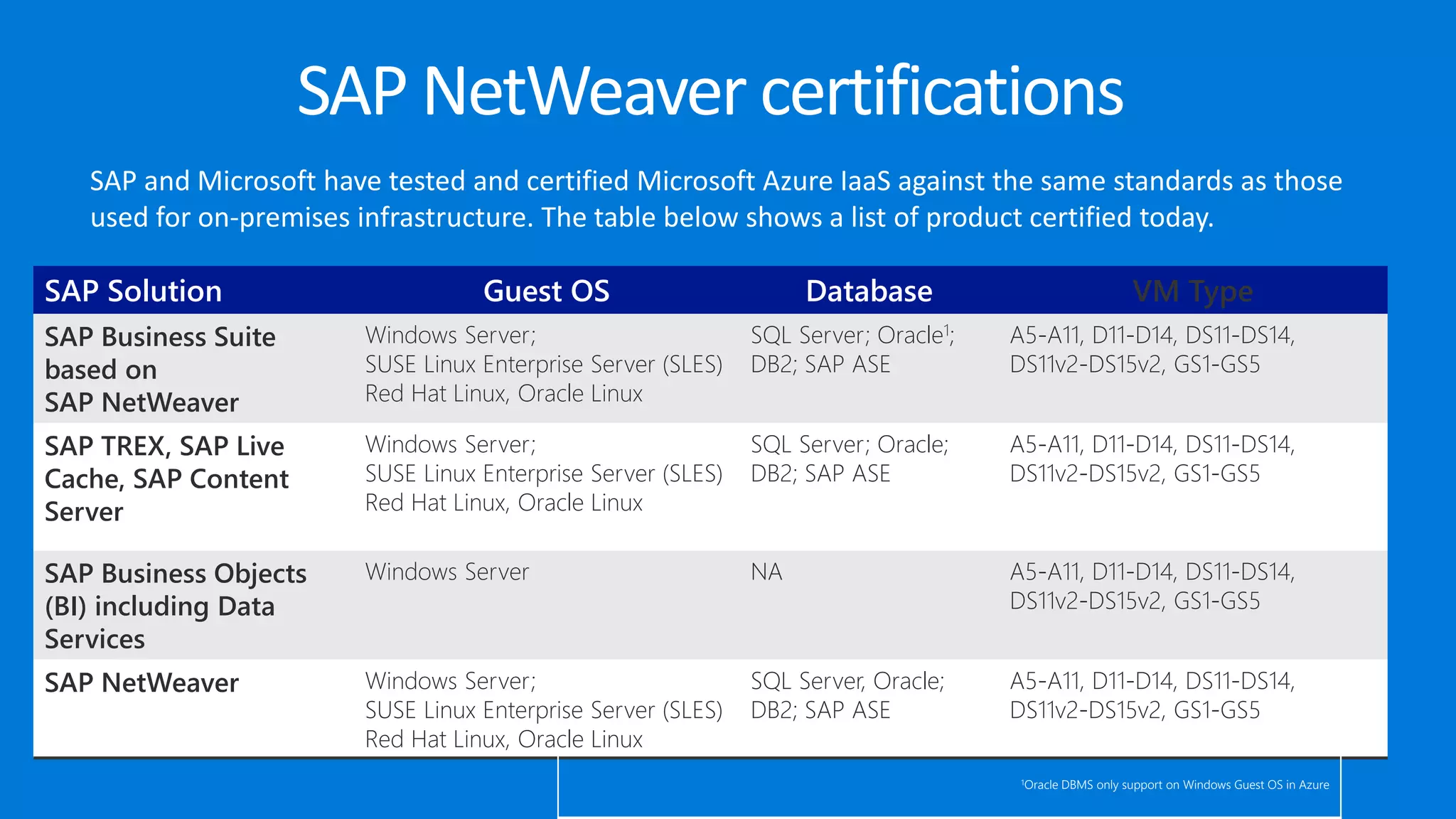 SAP NetWeaver certifications
SAP Solution Guest OS Database VM Type
SAP Business Suite
based on
SAP NetWeaver
Windows Server;
SUSE Linux Enterprise Server (SLES)
Red Hat Linux, Oracle Linux
SQL Server; Oracle1;
DB2; SAP ASE
A5-A11, D11-D14, DS11-DS14,
DS11v2-DS15v2, GS1-GS5
SAP TREX, SAP Live
Cache, SAP Content
Server
Windows Server;
SUSE Linux Enterprise Server (SLES)
Red Hat Linux, Oracle Linux
SQL Server; Oracle;
DB2; SAP ASE
A5-A11, D11-D14, DS11-DS14,
DS11v2-DS15v2, GS1-GS5
SAP Business Objects
(BI) including Data
Services
Windows Server NA A5-A11, D11-D14, DS11-DS14,
DS11v2-DS15v2, GS1-GS5
SAP NetWeaver Windows Server;
SUSE Linux Enterprise Server (SLES)
Red Hat Linux, Oracle Linux
SQL Server, Oracle;
DB2; SAP ASE
A5-A11, D11-D14, DS11-DS14,
DS11v2-DS15v2, GS1-GS5
SAP and Microsoft have tested and certified Microsoft Azure IaaS against the same standards as those
used for on-premises infrastructure. The table below shows a list of product certified today.
1Oracle DBMS only support on Windows Guest OS in Azure
 