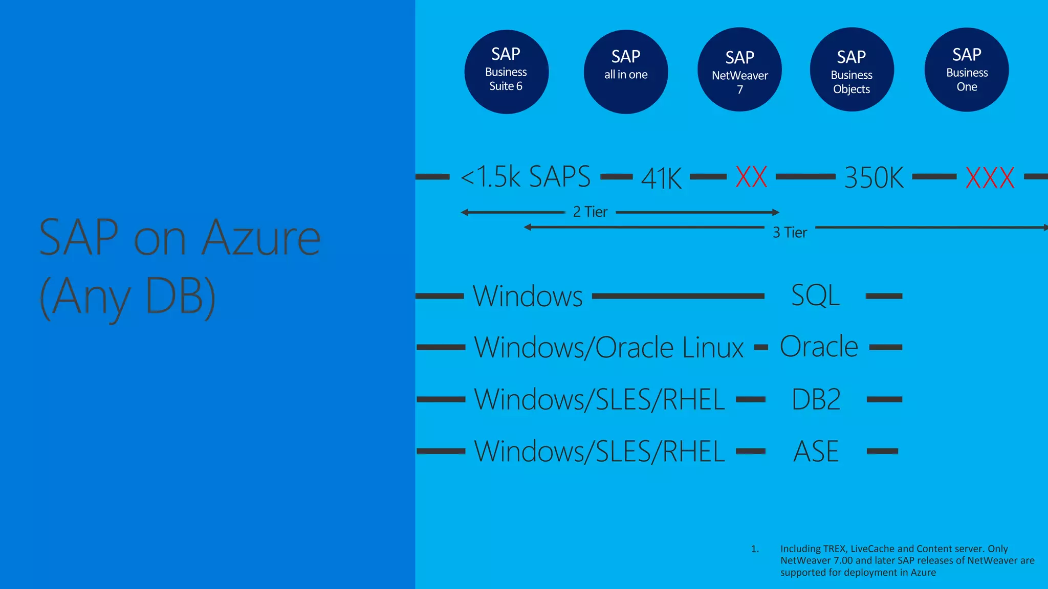SAP
Business
Suite6
SAP
allinone
SAP
Business
Objects
SAP
NetWeaver
7
XX<1.5k SAPS XXX
SQLWindows
2 Tier
3 Tier
SAP on Azure
(Any DB)
1. Including TREX, LiveCache and Content server. Only
NetWeaver 7.00 and later SAP releases of NetWeaver are
supported for deployment in Azure
OracleWindows/Oracle Linux
DB2Windows/SLES/RHEL
ASEWindows/SLES/RHEL
41K 350K
SAP
Business
One
 