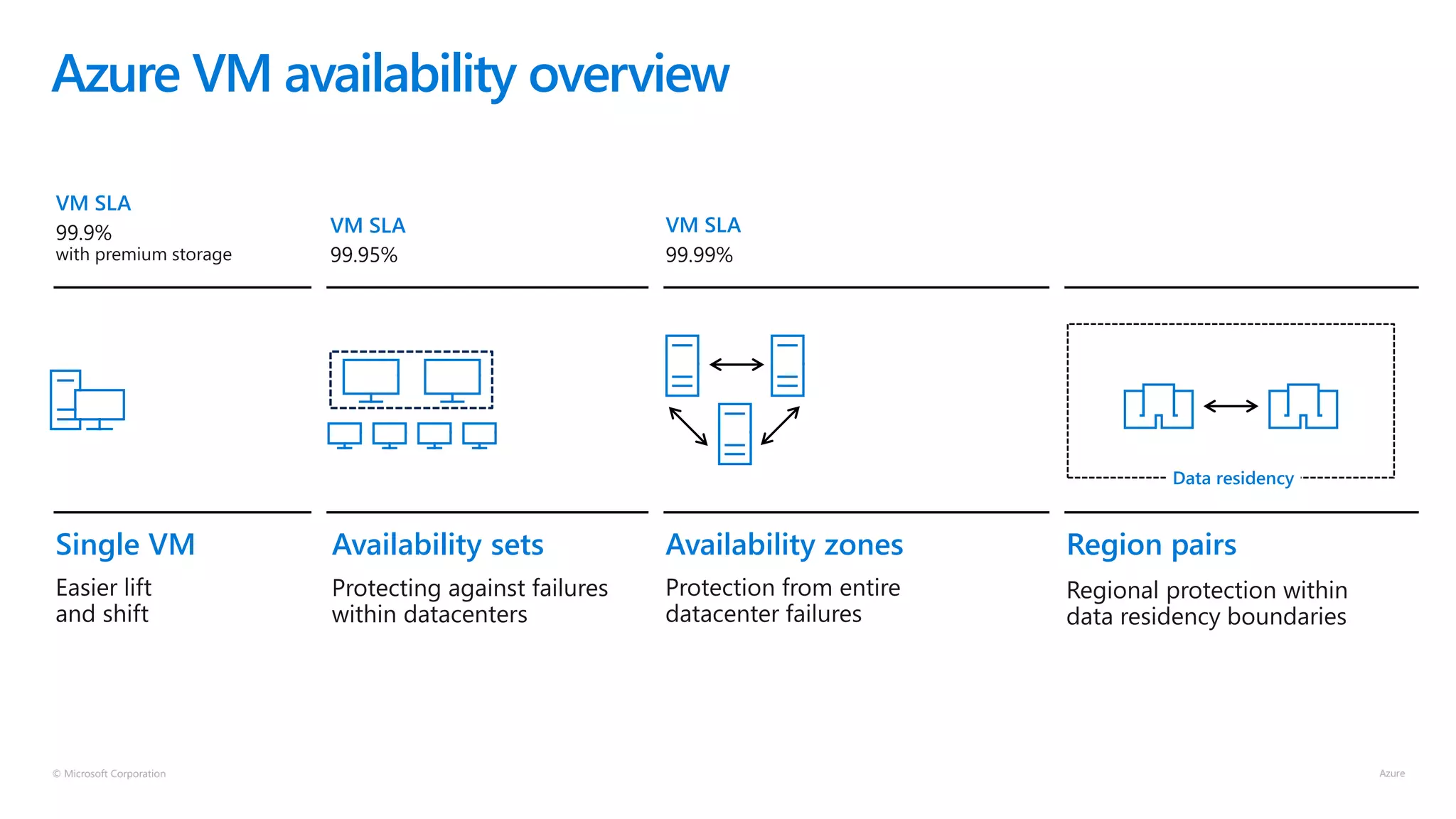 © Microsoft Corporation
Azure VM availability overview
Single VM
VM SLA
Availability sets Availability zones Region pairs
VM SLA VM SLA
 