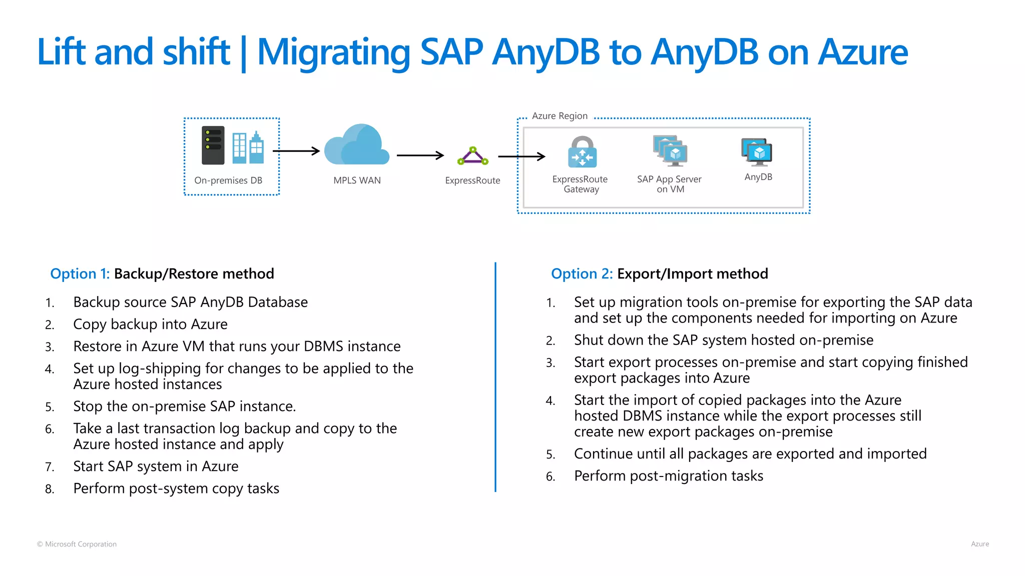 © Microsoft Corporation
Lift and shift | Migrating SAP AnyDB to AnyDB on Azure
Option 1: Backup/Restore method
1. Backup source SAP AnyDB Database
2. Copy backup into Azure
3. Restore in Azure VM that runs your DBMS instance
4. Set up log-shipping for changes to be applied to the
Azure hosted instances
5. Stop the on-premise SAP instance.
6. Take a last transaction log backup and copy to the
Azure hosted instance and apply
7. Start SAP system in Azure
8. Perform post-system copy tasks
Option 2: Export/Import method
1. Set up migration tools on-premise for exporting the SAP data
and set up the components needed for importing on Azure
2. Shut down the SAP system hosted on-premise
3. Start export processes on-premise and start copying finished
export packages into Azure
4. Start the import of copied packages into the Azure
hosted DBMS instance while the export processes still
create new export packages on-premise
5. Continue until all packages are exported and imported
6. Perform post-migration tasks
Azure Region
On-premises DB ExpressRouteMPLS WAN SAP App Server
on VM
ExpressRoute
Gateway
AnyDB
 