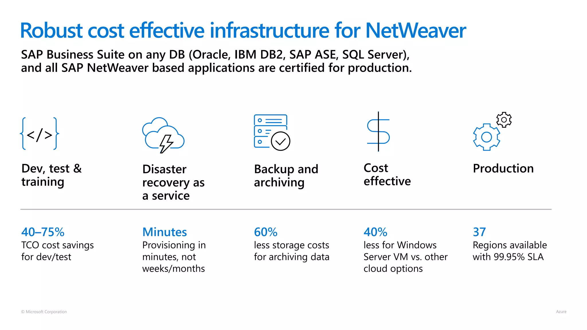 © Microsoft Corporation
Robust cost effective infrastructure for NetWeaver
SAP Business Suite on any DB (Oracle, IBM DB2, SAP ASE, SQL Server),
and all SAP NetWeaver based applications are certified for production.
40–75% Minutes 60% 3740%
Backup and
archiving
ProductionDev, test &
training
</>
Cost
effective
Disaster
recovery as
a service
 