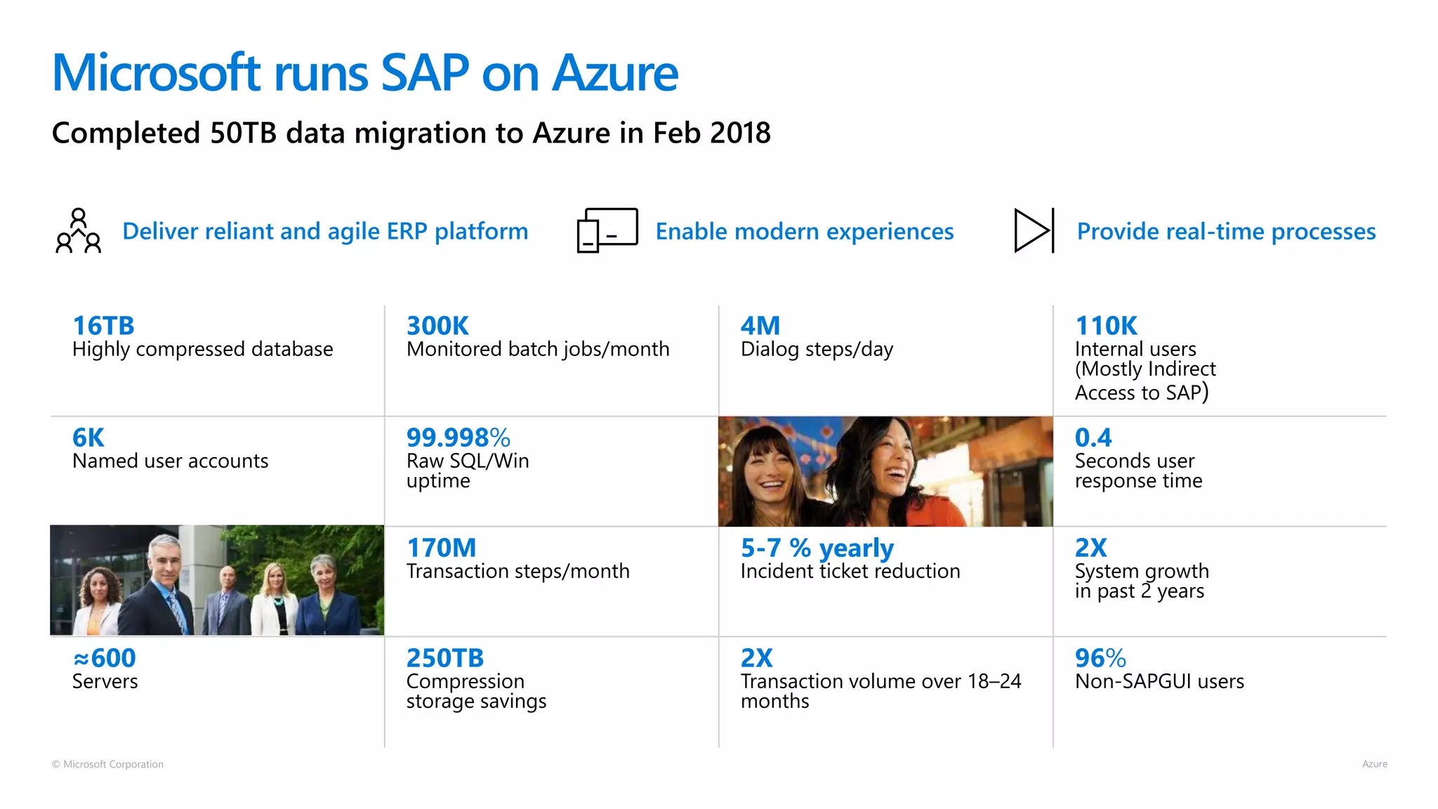 © Microsoft Corporation
Microsoft runs SAP on Azure
Completed 50TB data migration to Azure in Feb 2018
Provide real-time processesEnable modern experiencesDeliver reliant and agile ERP platform
16TB
Highly compressed database
300K
Monitored batch jobs/month
4M
Dialog steps/day
110K
Internal users
(Mostly Indirect
Access to SAP)
6K
Named user accounts
99.998%
Raw SQL/Win
uptime
0.4
Seconds user
response time
170M
Transaction steps/month
5-7 % yearly
Incident ticket reduction
2X
System growth
in past 2 years
≈600
Servers
250TB
Compression
storage savings
2X
Transaction volume over 18–24
months
96%
Non-SAPGUI users
 