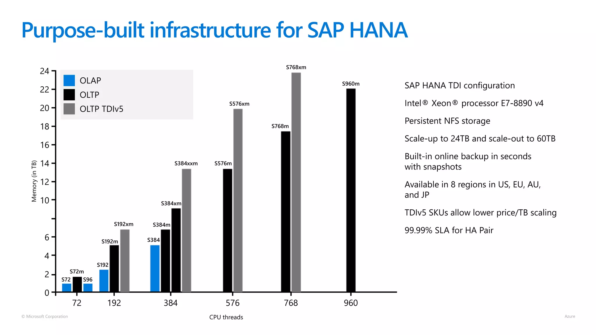 © Microsoft Corporation
Purpose-built infrastructure for SAP HANA
 
