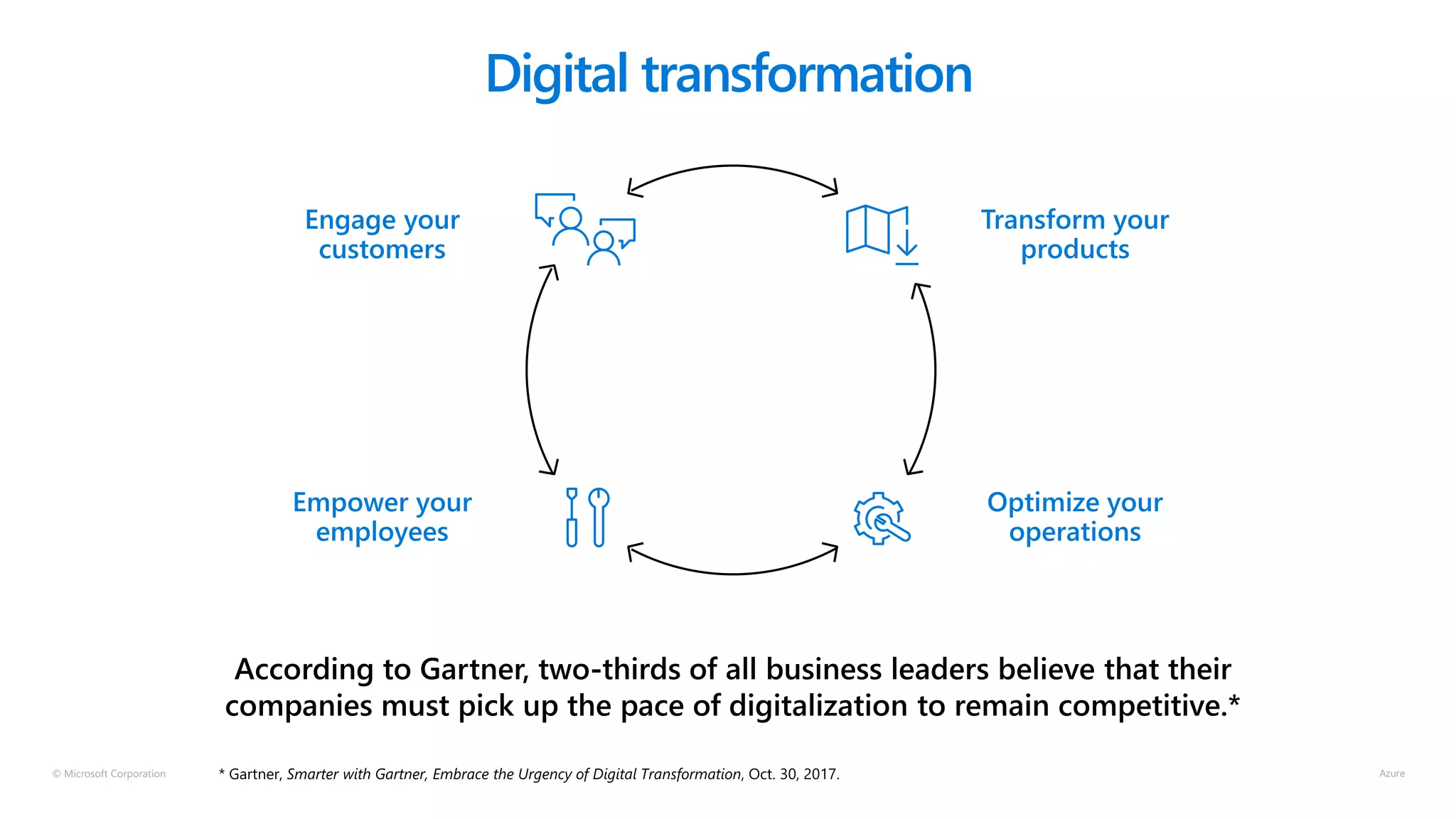 © Microsoft Corporation
Digital transformation
Engage your
customers
 