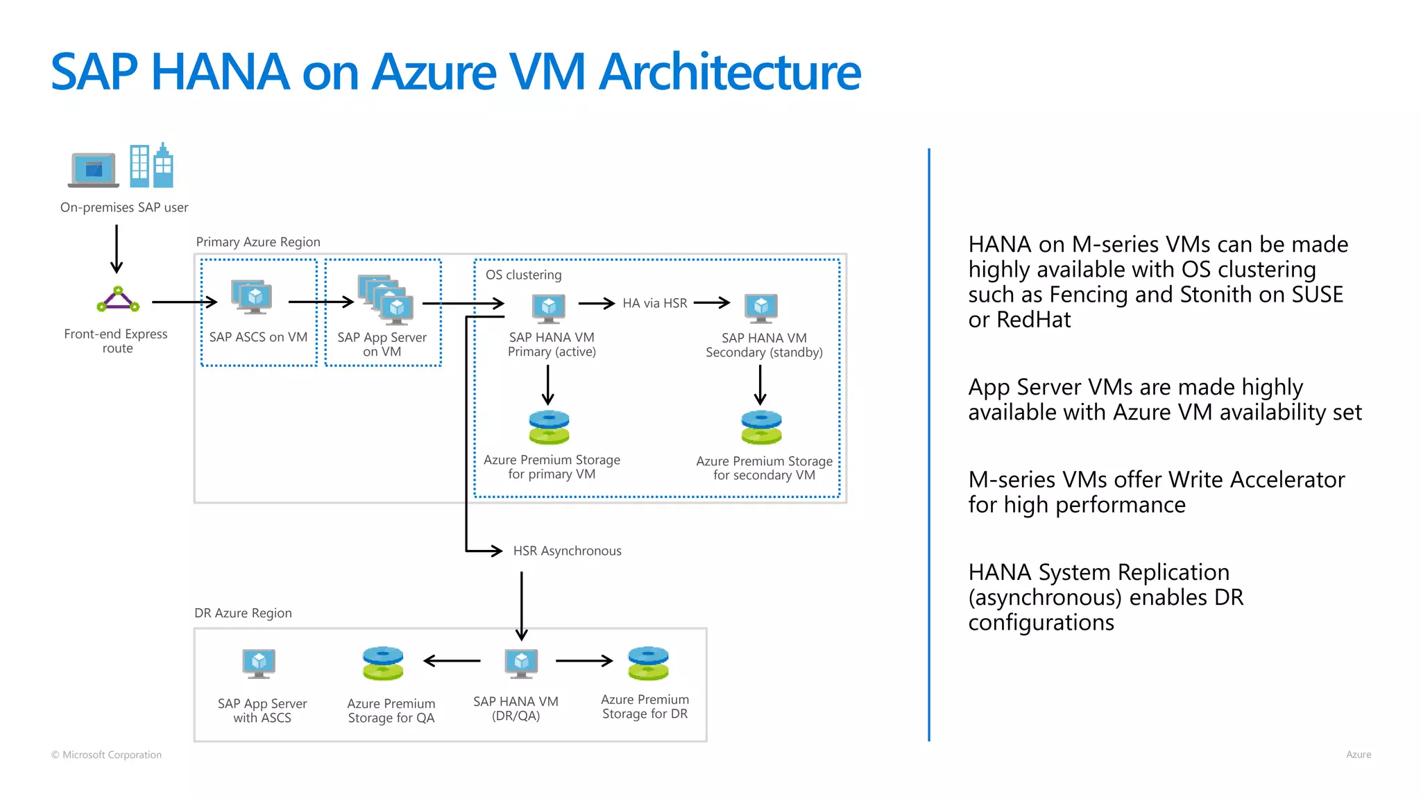 © Microsoft Corporation
SAP HANA on Azure VM Architecture
On-premises SAP user
Front-end Express
route
OS clustering
SAP HANA VM
Primary (active)
HA via HSR
SAP HANA VM
Secondary (standby)
Azure Premium Storage
for primary VM
Azure Premium Storage
for secondary VM
HSR Asynchronous
DR Azure Region
SAP App Server
with ASCS
Azure Premium
Storage for QA
SAP HANA VM
(DR/QA)
Azure Premium
Storage for DR
Primary Azure Region
SAP ASCS on VM SAP App Server
on VM
 