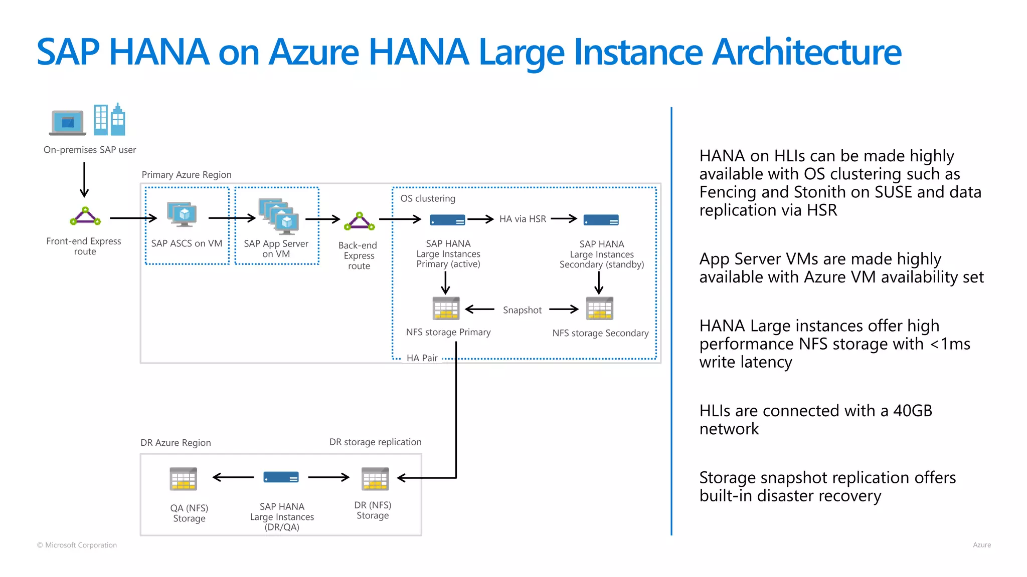 © Microsoft Corporation
SAP HANA on Azure HANA Large Instance Architecture
On-premises SAP user
Front-end Express
route
Primary Azure Region
SAP ASCS on VM SAP App Server
on VM
OS clustering
SAP HANA
Large Instances
Primary (active)
HA via HSR
SAP HANA
Large Instances
Secondary (standby)
NFS storage Primary NFS storage Secondary
Back-end
Express
route
DR storage replicationDR Azure Region
QA (NFS)
Storage
SAP HANA
Large Instances
(DR/QA)
DR (NFS)
Storage
HA Pair
Snapshot
 