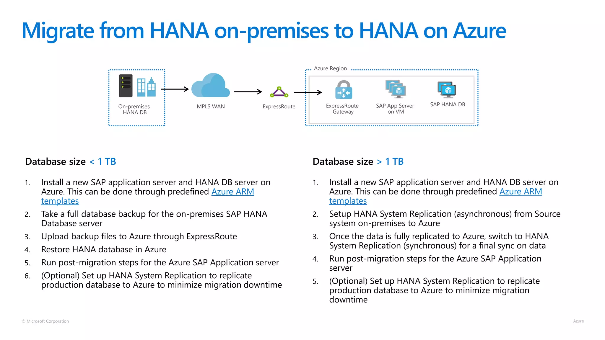 © Microsoft Corporation
Migrate from HANA on-premises to HANA on Azure
1. Install a new SAP application server and HANA DB server on
Azure. This can be done through predefined Azure ARM
templates
2. Take a full database backup for the on-premises SAP HANA
Database server
3. Upload backup files to Azure through ExpressRoute
4. Restore HANA database in Azure
5. Run post-migration steps for the Azure SAP Application server
6. (Optional) Set up HANA System Replication to replicate
production database to Azure to minimize migration downtime
1. Install a new SAP application server and HANA DB server on
Azure. This can be done through predefined Azure ARM
templates
2. Setup HANA System Replication (asynchronous) from Source
system on-premises to Azure
3. Once the data is fully replicated to Azure, switch to HANA
System Replication (synchronous) for a final sync on data
4. Run post-migration steps for the Azure SAP Application
server
5. (Optional) Set up HANA System Replication to replicate
production database to Azure to minimize migration
downtime
Database size > 1 TBDatabase size < 1 TB
Azure Region
On-premises
HANA DB
ExpressRouteMPLS WAN SAP App Server
on VM
ExpressRoute
Gateway
SAP HANA DB
 