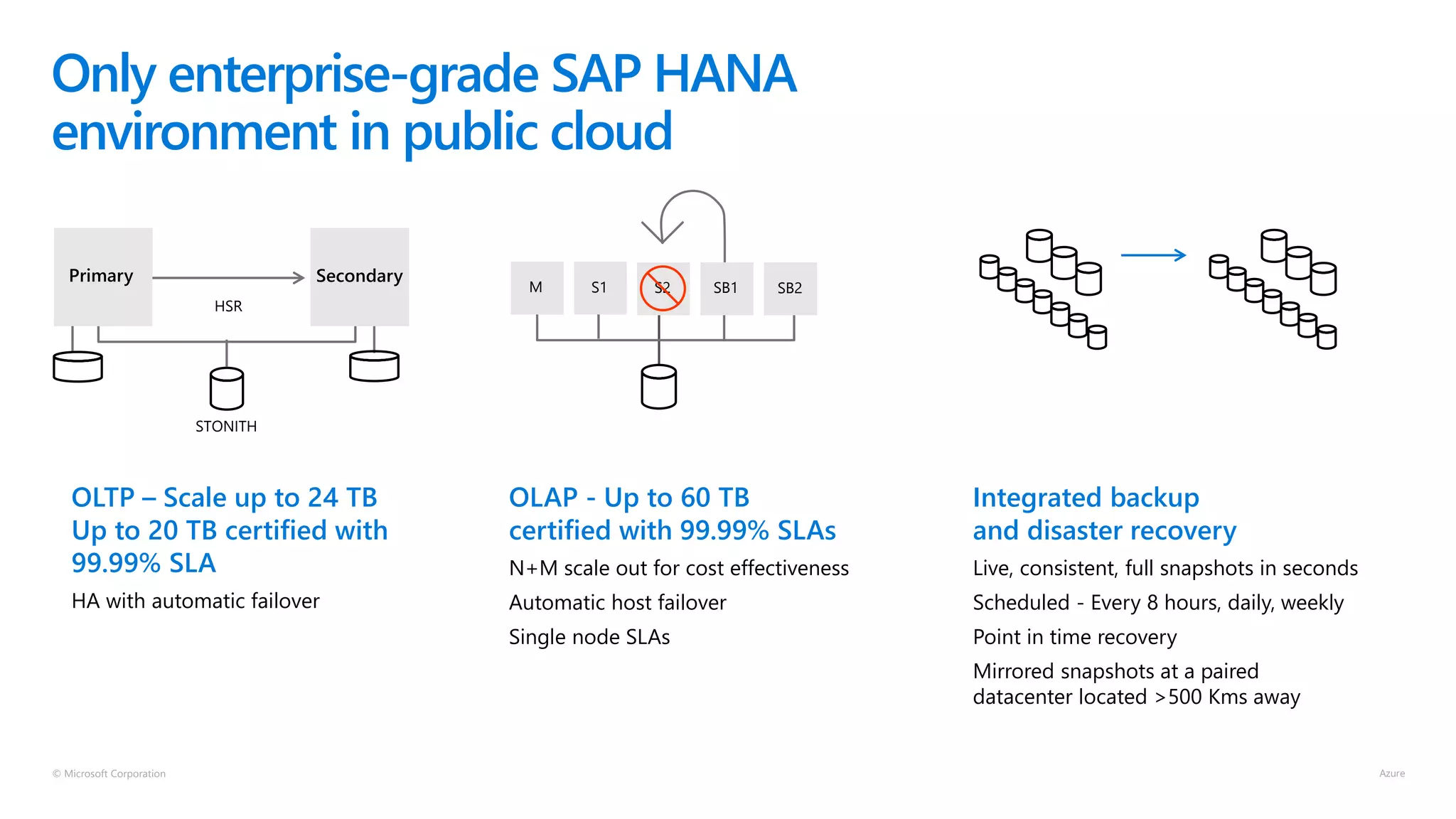 © Microsoft Corporation
Only enterprise-grade SAP HANA
environment in public cloud
OLTP – Scale up to 24 TB
Up to 20 TB certified with
99.99% SLA
HA with automatic failover
OLAP - Up to 60 TB
certified with 99.99% SLAs
N+M scale out for cost effectiveness
Automatic host failover
Single node SLAs
Integrated backup
and disaster recovery
Live, consistent, full snapshots in seconds
Scheduled - Every 8 hours, daily, weekly
Point in time recovery
Mirrored snapshots at a paired
datacenter located >500 Kms away
Primary Secondary
HSR
STONITH
M S1 S2 SB1 SB2
 