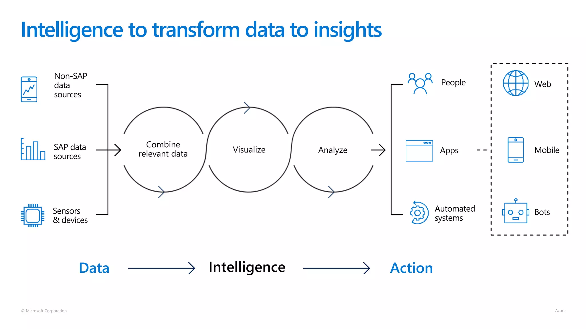 © Microsoft Corporation
Data Action
Intelligence to transform data to insights
 