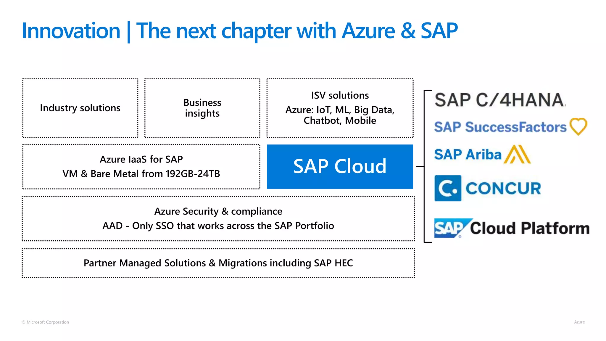 © Microsoft Corporation
Innovation | The next chapter with Azure & SAP
Industry solutions
Business
insights
ISV solutions
Azure: IoT, ML, Big Data,
Chatbot, Mobile
Azure IaaS for SAP
VM & Bare Metal from 192GB-24TB SAP Cloud
Azure Security & compliance
AAD - Only SSO that works across the SAP Portfolio
Partner Managed Solutions & Migrations including SAP HEC
 