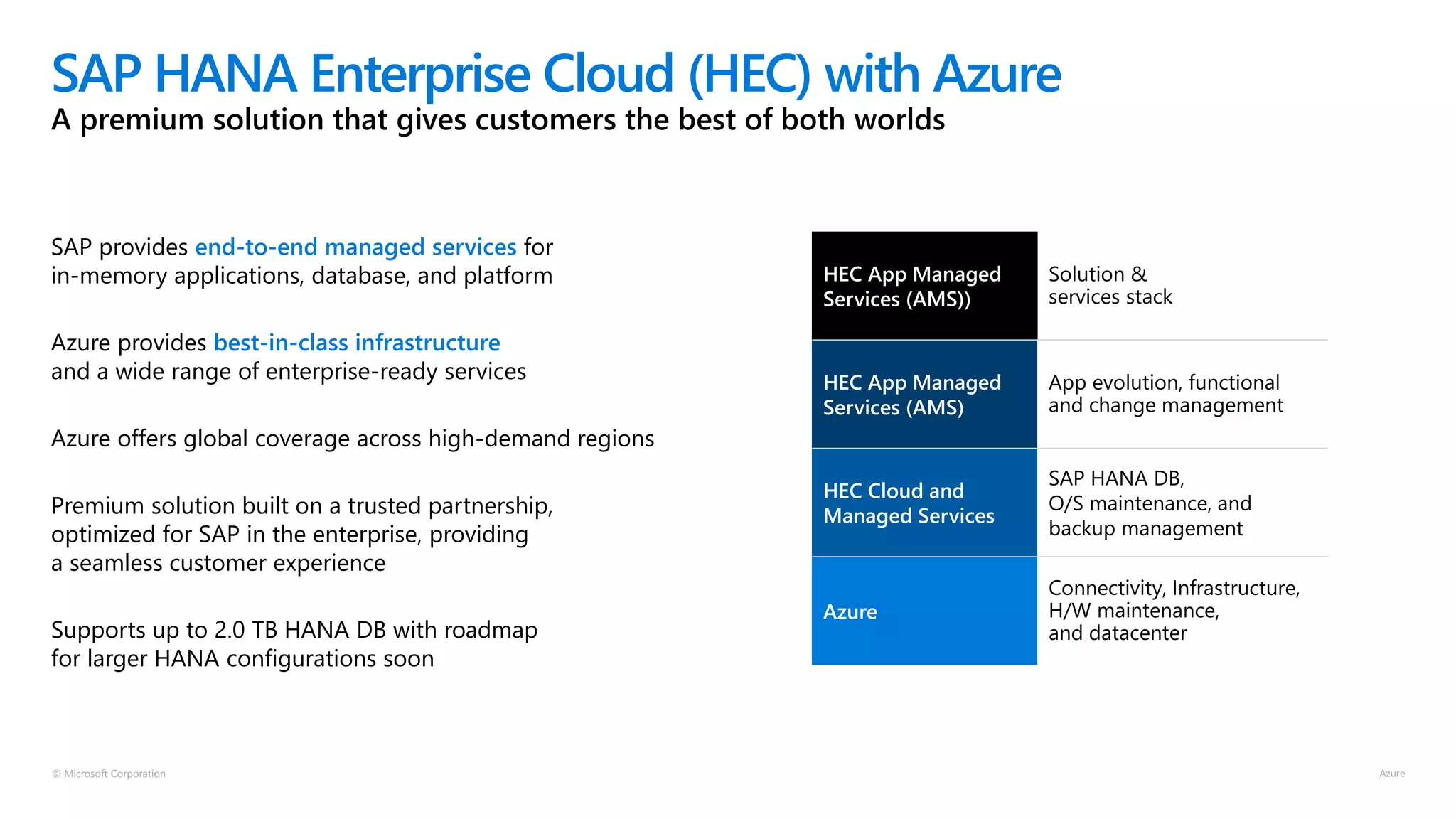 © Microsoft Corporation
SAP HANA Enterprise Cloud (HEC) with Azure
A premium solution that gives customers the best of both worlds
SAP provides end-to-end managed services for
in-memory applications, database, and platform
Azure provides best-in-class infrastructure
and a wide range of enterprise-ready services
Azure offers global coverage across high-demand regions
Premium solution built on a trusted partnership,
optimized for SAP in the enterprise, providing
a seamless customer experience
Supports up to 2.0 TB HANA DB with roadmap
for larger HANA configurations soon
HEC App Managed
Services (AMS))
HEC App Managed
Services (AMS)
HEC Cloud and
Managed Services
Azure
 