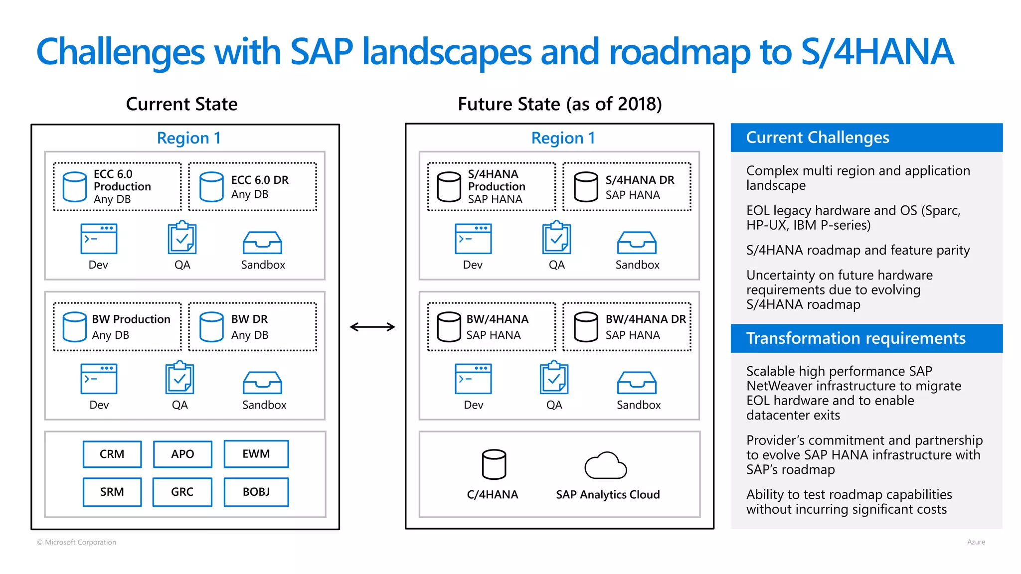 © Microsoft Corporation
Challenges with SAP landscapes and roadmap to S/4HANA
Region 1
Dev QA Sandbox
CRM APO EWM
SRM GRC BOBJ
Current State
Complex multi region and application
landscape
EOL legacy hardware and OS (Sparc,
HP-UX, IBM P-series)
S/4HANA roadmap and feature parity
Uncertainty on future hardware
requirements due to evolving
S/4HANA roadmap
Scalable high performance SAP
NetWeaver infrastructure to migrate
EOL hardware and to enable
datacenter exits
Provider’s commitment and partnership
to evolve SAP HANA infrastructure with
SAP’s roadmap
Ability to test roadmap capabilities
without incurring significant costs
Current Challenges
Transformation requirements
BW Production
Any DB
BW DR
Any DB
Dev QA Sandbox
ECC 6.0
Production
Any DB
ECC 6.0 DR
Any DB
Region 1
Dev QA Sandbox
C/4HANA SAP Analytics Cloud
Future State (as of 2018)
BW/4HANA
SAP HANA
BW/4HANA DR
SAP HANA
Dev QA Sandbox
S/4HANA
Production
SAP HANA
S/4HANA DR
SAP HANA
 