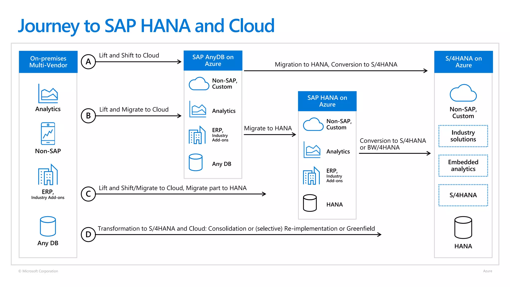 © Microsoft Corporation
Journey to SAP HANA and Cloud
ERP,
Industry Add-ons
Non-SAP
Analytics
On-premises
Multi-Vendor A
Lift and Shift to Cloud
B
Lift and Migrate to Cloud
C
Lift and Shift/Migrate to Cloud, Migrate part to HANA
D
Transformation to S/4HANA and Cloud: Consolidation or (selective) Re-implementation or Greenfield
Migrate to HANA
Migration to HANA, Conversion to S/4HANA
Conversion to S/4HANA
or BW/4HANA
SAP AnyDB on
Azure
Non-SAP,
Custom
Analytics
ERP,
Industry
Add-ons
Any DB
S/4HANA on
Azure
Non-SAP,
Custom
Industry
solutions
Embedded
analytics
S/4HANA
Any DB
HANA
SAP HANA on
Azure
Non-SAP,
Custom
Analytics
ERP,
Industry
Add-ons
HANA
 