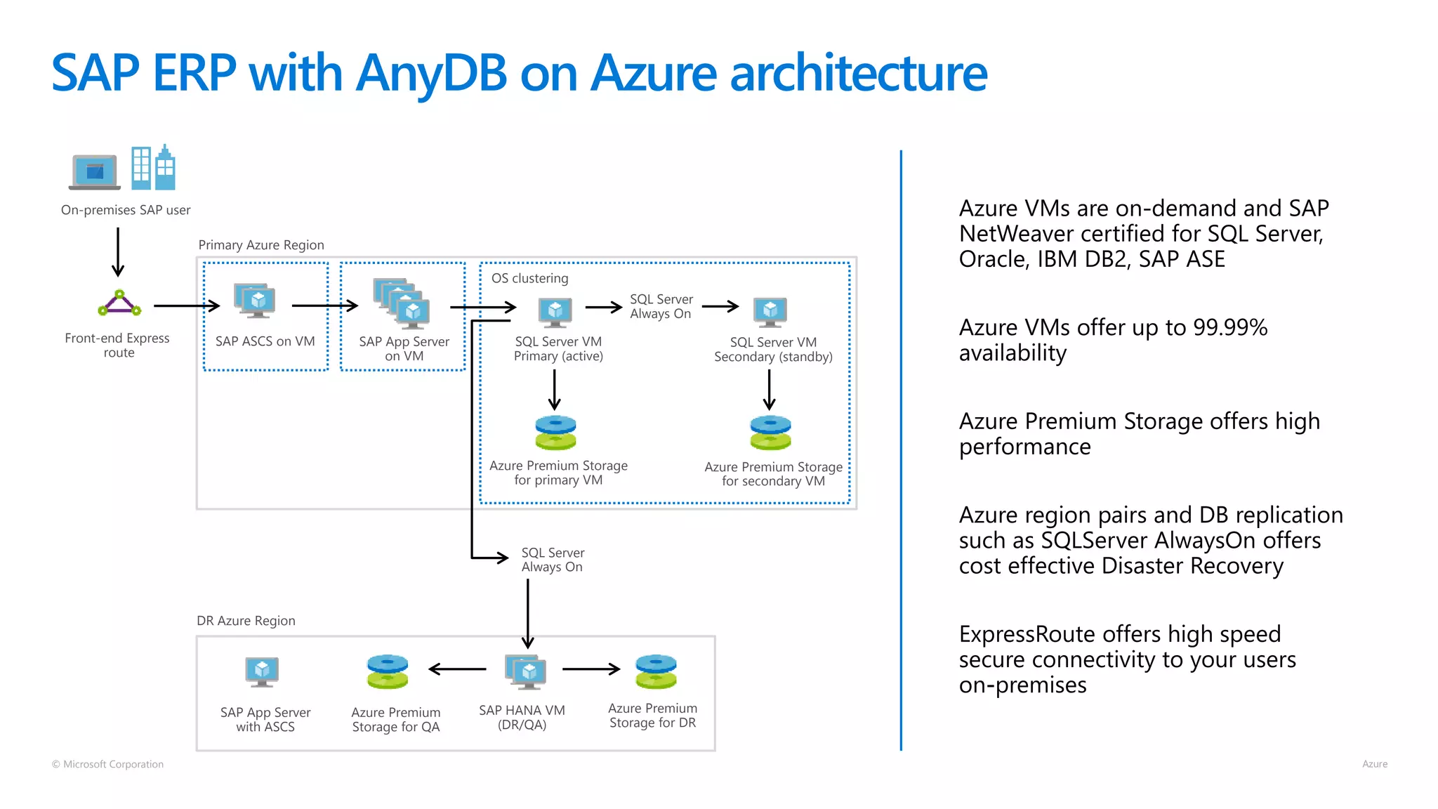 © Microsoft Corporation
SAP ERP with AnyDB on Azure architecture
On-premises SAP user
Front-end Express
route
Primary Azure Region
SAP ASCS on VM SAP App Server
on VM
OS clustering
SQL Server VM
Primary (active)
SQL Server
Always On
SQL Server VM
Secondary (standby)
Azure Premium Storage
for primary VM
Azure Premium Storage
for secondary VM
SQL Server
Always On
DR Azure Region
SAP App Server
with ASCS
Azure Premium
Storage for QA
SAP HANA VM
(DR/QA)
Azure Premium
Storage for DR
 