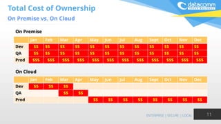 Total Cost of Ownership
On Premise vs. On Cloud
11
Jan Feb Mar Apr May Jun Jul Aug Sept Oct Nov Dec
Dev $$ $$ $$ $$ $$ $$ $$ $$ $$ $$ $$ $$
QA $$ $$ $$ $$ $$ $$ $$ $$ $$ $$ $$ $$
Prod $$$ $$$ $$$ $$$ $$$ $$$ $$$ $$$ $$$ $$$ $$$ $$$
Jan Feb Mar Apr May Jun Jul Aug Sept Oct Nov Dec
Dev $$ $$ $$
QA $$ $$
Prod $$ $$ $$ $$ $$ $$ $$ $$
On Premise
On Cloud
 