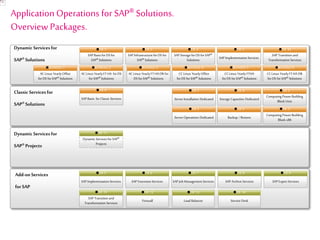DynamicServicesfor
SAP® Solutions
Application Operations for SAP® Solutions.
Overview Packages.
SAP Basis for DS for
SAP® Solutions
OE1
SAP Infrastructure forDS for
SAP® Solutions
OE2
SAP StorageforDS forSAP®
Solutions
OE3
SAP ImplementationServices
OE5
SAP Transition and
Transformation Services
OE10
Classic Servicesfor
SAP® Solutions
AC Linux YearlyOffice
forDS forSAP® Solutions
BUNDLE1
ACLinux YearlyFTHA forDS
forSAP® Solutions
BUNDLE2
ACLinux YearlyFTHA DR for
DS forSAP® Solutions
BUNDLE3
CCLinux YearlyOffice
forDS forSAP® Solutions
BUNDLE4
CCLinux YearlyFTHA DR
forDS forSAP® Solutions
BUNDLE6
CCLinux YearlyFTHA
forDS forSAP® Solutions
BUNDLE5
SAP Basis forClassic Services
OE4
ServerInstallation Dedicated
OE1
ServerOperations Dedicated
OE2
Computing PowerBuilding
Block x86
OE3
StorageCapacities Dedicated
OE4
Backup / Restore
OE5
Computing PowerBuilding
Block Unix
OE3
DynamicServicesfor
SAP® Projects
Add-onServices
forSAP
Dynamic Services forSAP®
Projects
OE11
SAP Extension Services
OE6
SAP JobManagement Services
OE7
SAP ExpertServices
OE9
SAP Archive Services
OE8
SAP ImplementationServices
OE5
SAP Transition and
Transformation Services
OE10
Firewall
OE12
Load Balancer
OE13
Service Desk
OE14
 