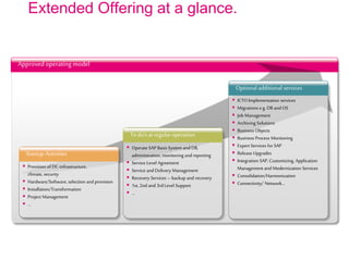 Extended Offering at a glance.
Approved operating model
Startup-Activities
 Provision of DC-infrastructure,
climate, security
 Hardware/Software, selection and provision
 Installation/Transformation
 Project Management
 …
To do‘s at regular operation
 Operate SAP Basis System and DB,
administration, monitoring and reporting
 Service Level Agreement
 Service and Delivery Management
 Recovery Services – backup and recovery
 1st, 2nd and 3rd Level Support
 …
Optional additional services
 ICTO Implementation services
 Migrations e.g. DB and OS
 Job Management
 Archiving Solutions
 Business Objects
 Business Process Monitoring
 Expert Services for SAP
 Release Upgrades
 Integration SAP, Customizing, Application
Management and Modernization Services
 Consolidation/Harmonization
 Connectivity/ Network…
 