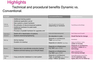 Highlights
Technical and procedural benefits Dynamic vs.
Conventional.
Example ConventionalServices DynamicServices
Scaleup
resources
 Additional training system
 Additional application server
 New systems, project hardware
 Re-activation of decommissioned systems
 Additional hardware for peak loads
statements)
 Provision of parallel hardware for upgrades and
Three(3) weekstotwo(2) months
(depending on hardware
Two(2) hourstofive(5) days
Scaledown
resources
 Switch-off or deactivation of systems
 Systems downsizing/rightsizing
Attheendofdepreciationperiod One(1) daytoone(1) month
No reduction in costs Small Flat fee for change
Back-up  Ad-hoc backup
 Duration of a backup
Depends on architecture:
Tape: uptoone(1)day
Immediately
Depends on volume: hours/days
Approx.ten(10)min./online
matter of minutes
Restore  Restore last or penultimate production backup
 Restore archived backup (up to thirty30 days)
Depends on infrastructure,
e.g. tape: approx.50 GB/h
Depends on architecture:
run-time = matter of min
technology
Depends on infrastructure,
e.g. tape: approx.50 GB/h
Approx.200 GBperhour
from backup storage
Database
copy
 Copy production database to a test system
Depends on architecture:
Tape: on average twelve (12)hours
(copy + follow--up tasks)
Ninety(90)minutestoone(1) day,
min for database copy ,
eighty (80) min for follow-up
 