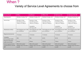 When ?
Variety of Service Level Agreements to choose from
Service level Office Full time Office HA Full time HA Full time HA-DR
Operatingtimes Mondayto Sunday,24x7 Mondayto Sunday,24x7 Mondayto Sunday,24x7 Mondayto Sunday,24x7 Mondayto Sunday,24x7
Servicetimes Mondayto Friday
Attendedoperations
7:00 a.m. to 7:00 p.m.
Mondayto Friday
Attendedoperations
7:00 a.m. to 7:00 p.m.
extendedto
24x7 by oncall
Mondayto Friday
Attendedoperations
7:00 a.m. to 7:00 p.m.
Mondayto Friday
Attendedoperations
7:00 a.m. to 7:00 p.m.
extendedto
24x7 by oncall
Mondayto Friday
Attendedoperations
7:00 a.m. to 7:00 p.m.
extendedto
24x7 by oncall
Maintenancewindow One Sundayperyear12:00
p.m. to 8:00 p.m.
One Sundayperyear12:00
p.m. to 8:00 p.m.
One Sundayperyear12:00
p.m. to 8:00 p.m.
One Sundayperyear12:00
p.m. to 8:00 p.m.
One Sundayperyear12:00
p.m. to 8:00 p.m.
Responsetime (service)
15 minutes 15 minutes 15 minutes 15 minutes 15 minutes
Availability
(of service)per month
98% 98% 99.5% 99.5% 99.5%
Maximum downtime
withinservicetimes
8 hours 8 hours 2 hours 2 hours 2 hours
Systemresponsetimefor
standardSAP R/3 andSAP
ERP
90%of all standard
dialoguestepsin lessthan1
second
90%of all standard
dialoguestepsin lessthan1
second
90%of all standard
dialoguestepsin lessthan1
second
90%of all standard
dialoguestepsin lessthan1
second
90%of all standard
dialoguestepsin lessthan1
second
 