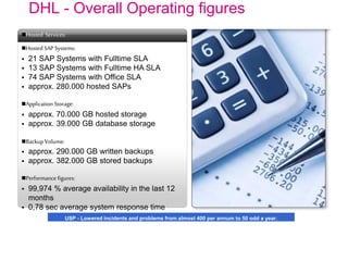 DHL - Overall Operating figures
Hosted SAP Systems:
 21 SAP Systems with Fulltime SLA
 13 SAP Systems with Fulltime HA SLA
 74 SAP Systems with Office SLA
 approx. 280.000 hosted SAPs
Application Storage:
 approx. 70.000 GB hosted storage
 approx. 39.000 GB database storage
Backup Volume:
 approx. 290.000 GB written backups
 approx. 382.000 GB stored backups
Performance figures:
 99,974 % average availability in the last 12
months
 0,78 sec average system response time
Hosted Services:
USP - Lowered incidents and problems from almost 400 per annum to 50 odd a year.
 