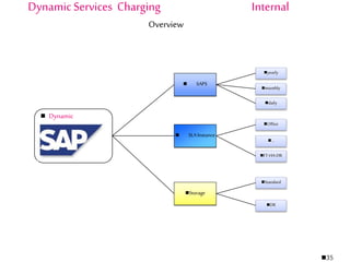 35
DynamicServices Charging Internal
Overview
 Dynamic
Standard
DR
Storage
 SAPS
 SLAInstance
yearly
daily
Office
FT-HA-DR
...
monthly
 