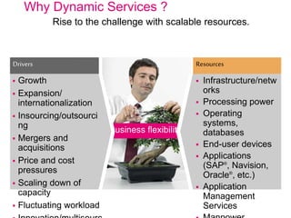 Why Dynamic Services ?
Rise to the challenge with scalable resources.
Business flexibility
 Growth
 Expansion/
internationalization
 Insourcing/outsourci
ng
 Mergers and
acquisitions
 Price and cost
pressures
 Scaling down of
capacity
 Fluctuating workload
Drivers
 Infrastructure/netw
orks
 Processing power
 Operating
systems,
databases
 End-user devices
 Applications
(SAP®
, Navision,
Oracle®
, etc.)
 Application
Management
Services
Resources
 