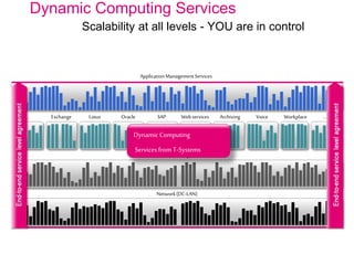 Dynamic Computing Services
Scalability at all levels - YOU are in control
LotusExchange VoiceSAP Web servicesOracle Archiving Workplace
ApplicationManagementServices
Network(DC-LAN)
CPU,Storage
… …
Dynamic Computing
Services from T-Systems
 