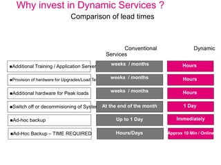 Why invest in Dynamic Services ?
Comparison of lead times
Conventional Dynamic
Services
Additional Training / Application Server weeks / months Hours
Provision of hardware for Upgrades/Load Testing
weeks / months Hours
Additional hardware for Peak loads weeks / months Hours
Switch off or decommisioning of SystemsAt the end of the month 1 Day
Ad-hoc backup Up to 1 Day Immediately
Ad-Hoc Backup – TIME REQUIRED Hours/Days Approx 10 Min / Online
 