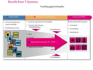 Benefitfrom T-Systems:
Treading approved paths.
 Today(CMO)  Transition/Transformation  Tomorrow (FMO)
 Grown, heterogeneous
system landscape
 Distributed structures
 Customer requirements andstrategies
 T-System‘s Best Practice
 Industrialized ICT(Factory):
 Centralized
 Consolidated
 Standardized
 Modular
 Dynamic
Consolidation
 SLAs
 Growth
 Consolidation
 New technologies
 Replacement purchase
 Global services
 Costreduction
 Collaboration
 Standardized
platform
 Optimisation potential: 20 – 40%
Standardisation
Centralisation
 